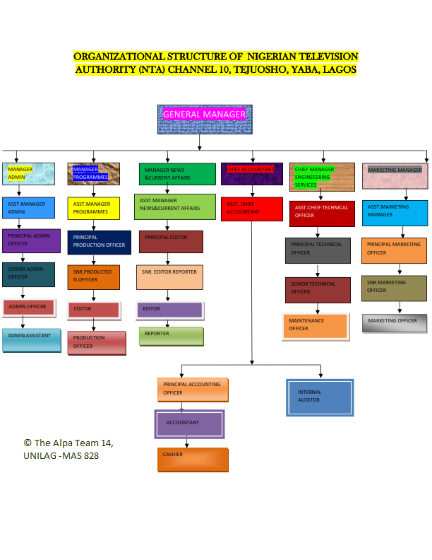 Metro Organization Chart